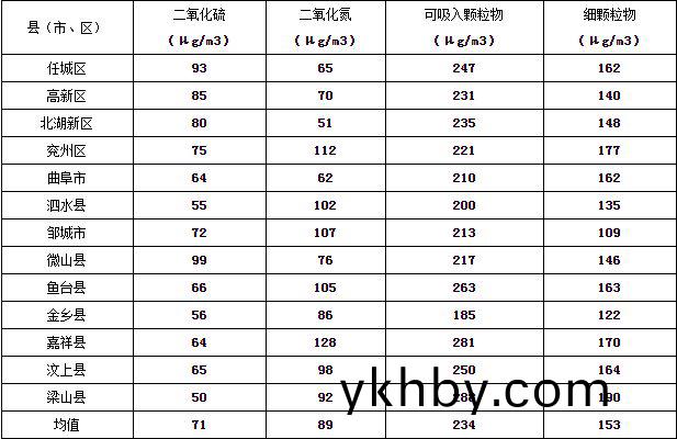 濟(ji)寧(ning)市大氣(qi)環(huan)境質(zhi)量2015年12月(yue)份(fen)13縣市區(qu)排(pai)名(ming)